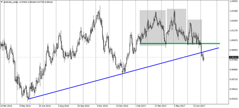 AUD/CAD Daily Chart