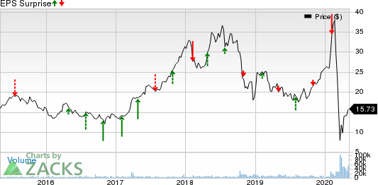 Penn National Gaming, Inc. Price and EPS Surprise