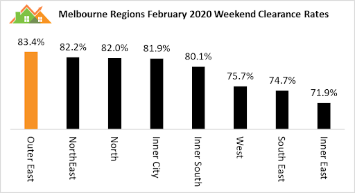 Latest auction market and house asking price trends. Source: Michael Yardney  