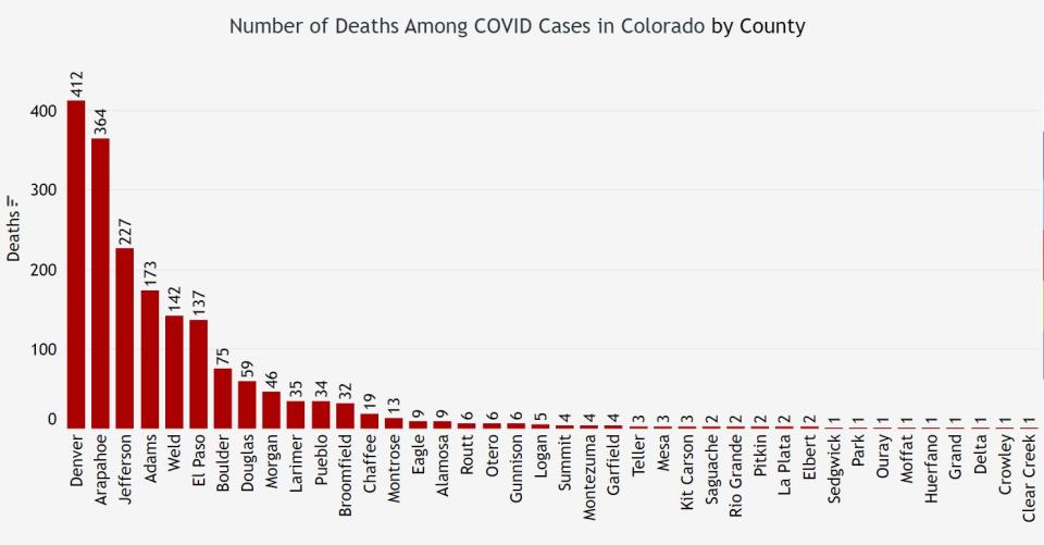 Graphs courtesy of Colorado Department of Public Health. Data set posted Tuesday.