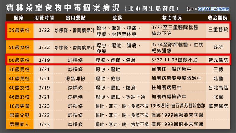 北市衛生局統計寶林案受害人病況。（三立新聞網製圖）