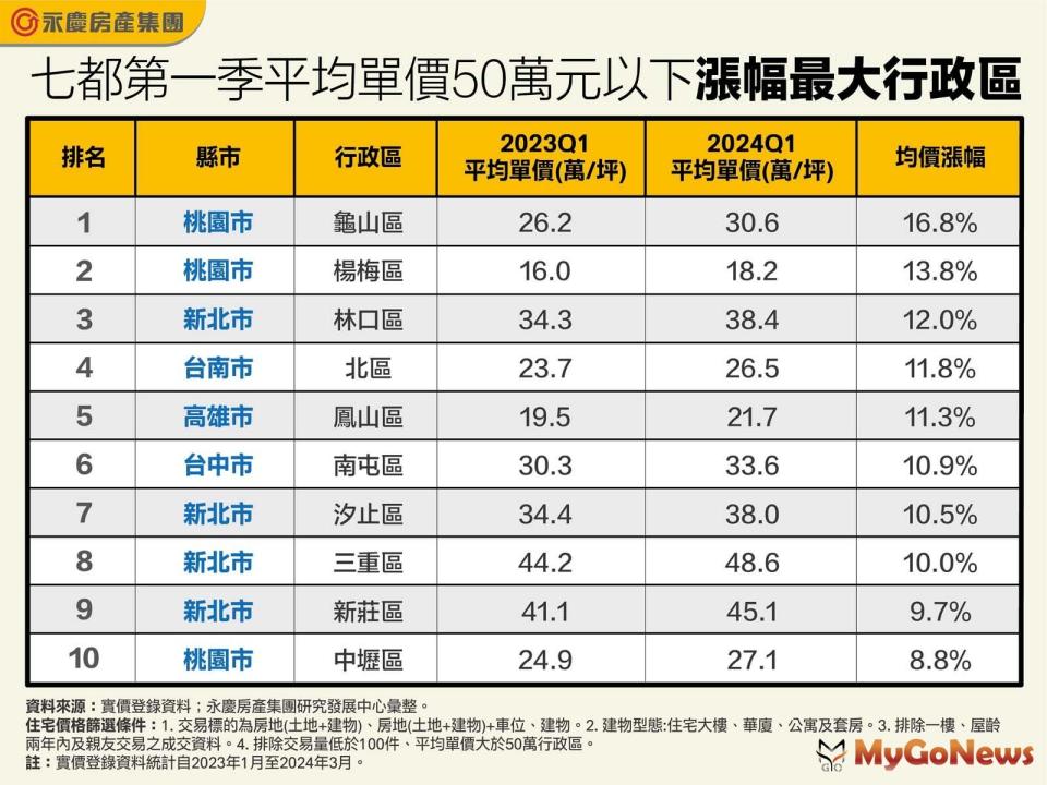 ▲七都第一季平均單價50萬元以下漲幅最大行政區(圖/永慶房屋)
