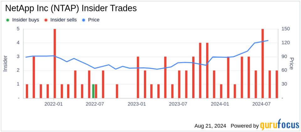 Insider sale: CEO George Kurian sells 8,500 shares of NetApp Inc (NTAP)