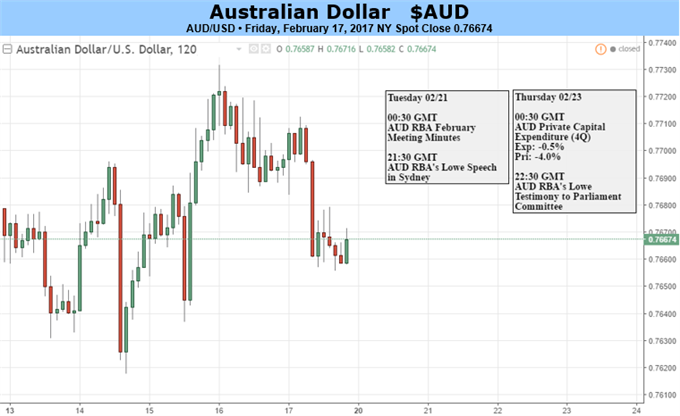 Australian Dollar May Languish If Only For Lack of Clues