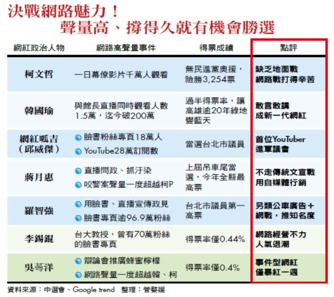 決戰網路魅力！聲量高、撐得久就有機會勝選