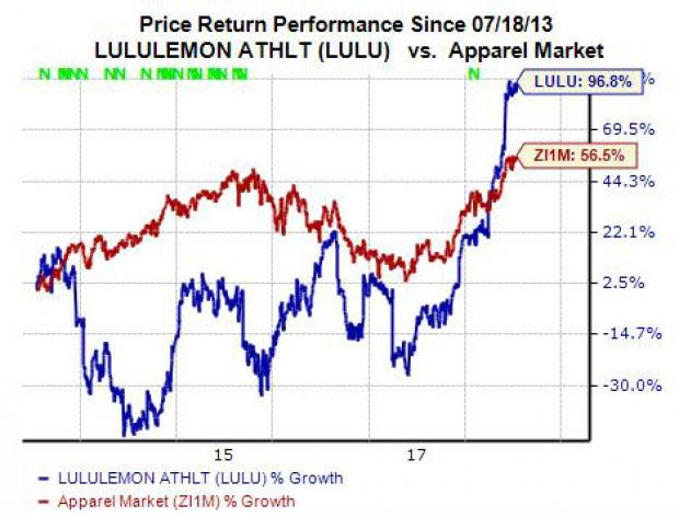 Shares of Lululemon (LULU) have skyrocketed over the last year as the company regains its strong footing in the seemingly ever-growing athleisure market. So let's see why the yoga apparel giant that is grabbing market share from giants like Nike (NKE) and Adidas (ADDYY) looks like a strong buy stock at the moment.