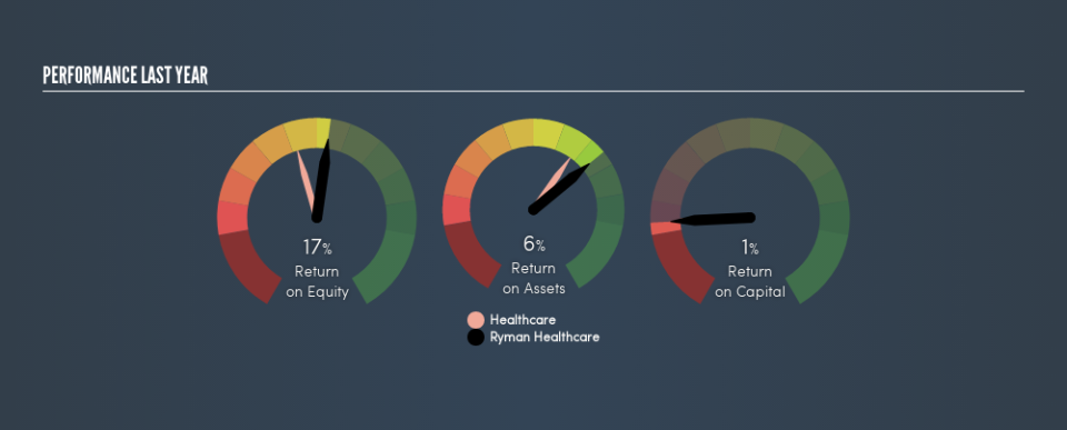 NZSE:RYM Past Revenue and Net Income, March 13th 2019