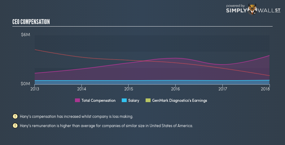 NasdaqGM:GNMK CEO Compensation January 8th 19