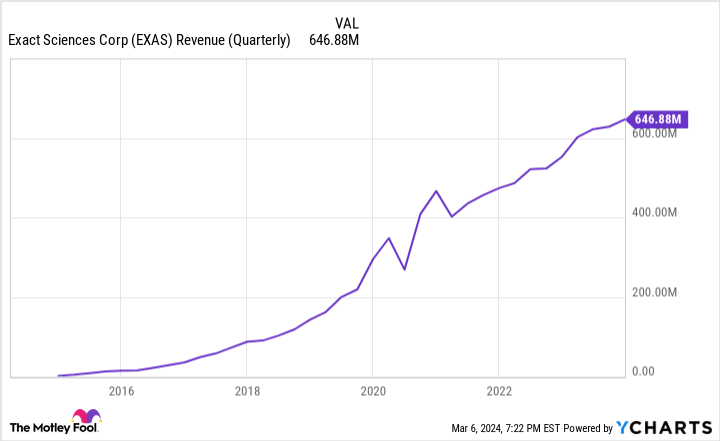 EXAS Revenue (Quarterly) Chart