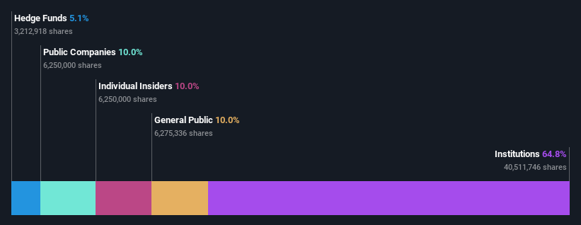 ownership-breakdown