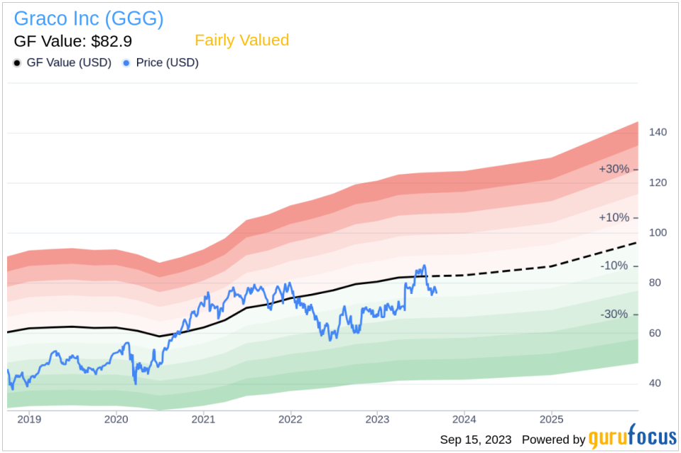 Director VAN SANT R WILLIAM Sells 30,870 Shares of Graco Inc (GGG)