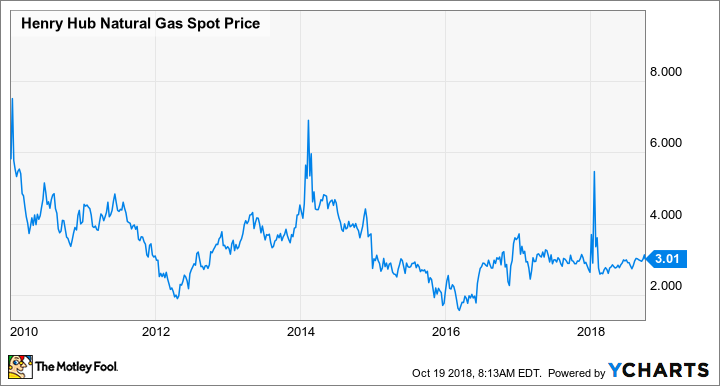 Henry Hub Natural Gas Spot Price Chart