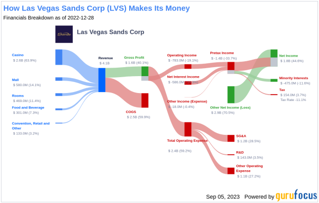 Our Story - The History of Las Vegas Sands Corp