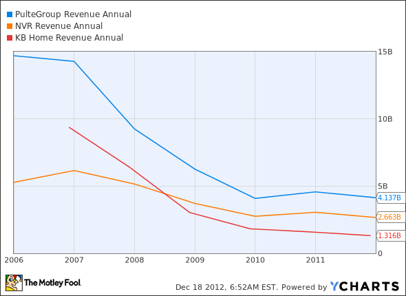 PHM Revenue Annual Chart