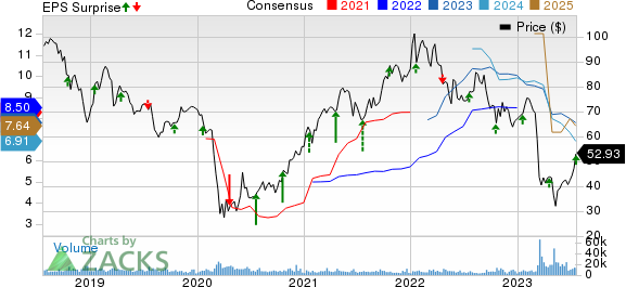 Comerica Incorporated Price, Consensus and EPS Surprise