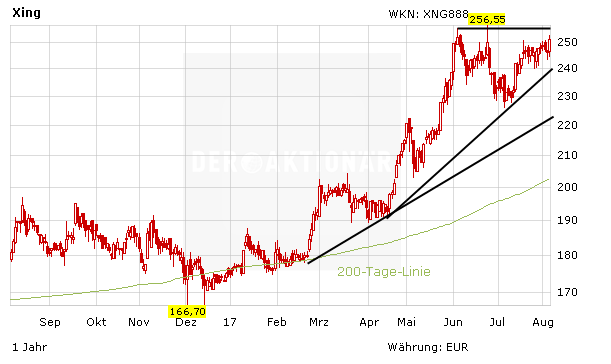 Xing wächst kräftig – Aktie im Höhenflug