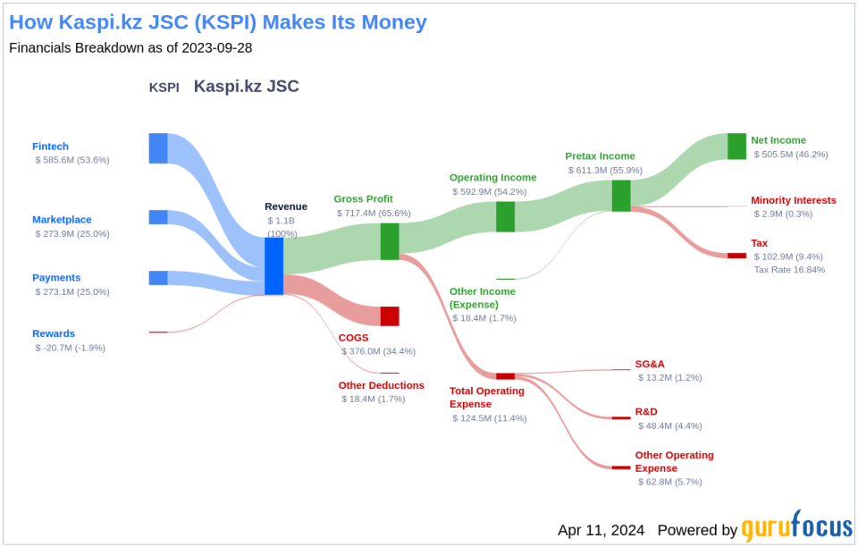 Kaspi.kz JSC's Dividend Analysis