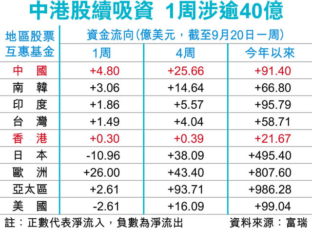 標普降級朝局勢添憂 港股失28000