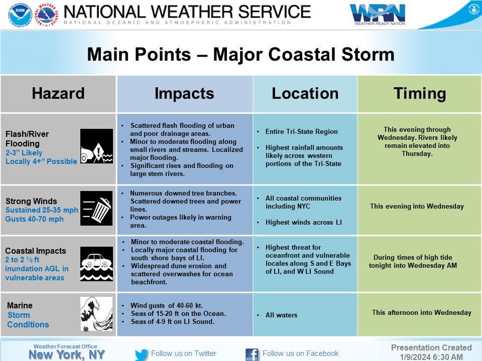 The National Weather Service is forecasting strong winds and flash flooding for New York City residents the evening of 9 January (National Weather Service)