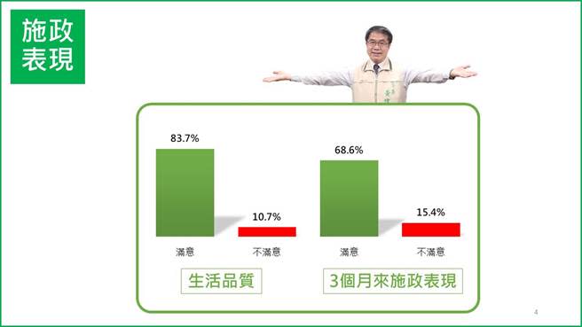 台南市長黃偉哲連任100天，根據崑山科大公共關係暨廣告系量化研究中心的施政滿意度民調顯示，有83.7％市民對生活品質感到滿意。（崑山科大量化研究中心提供／洪榮志台南傳真）