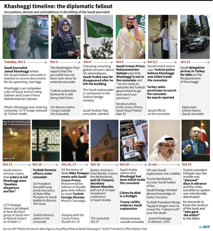 Plotting out the diplomatic fallout in the killing of journalist Jamal Khashoggi