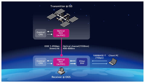 Diagram of the Demonstration: *3 Image by Sony Computer Science Laboratories (Graphic: Business Wire)