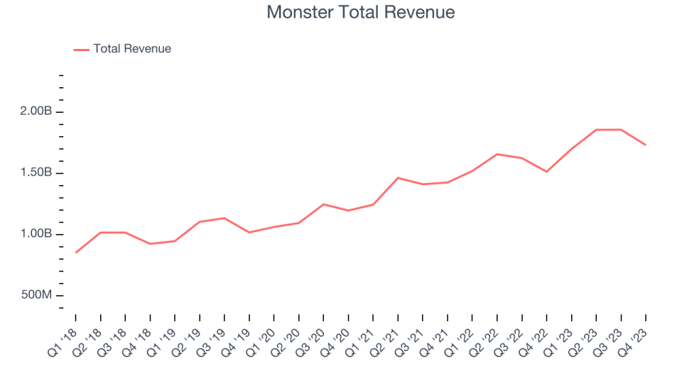 Monster Total Revenue