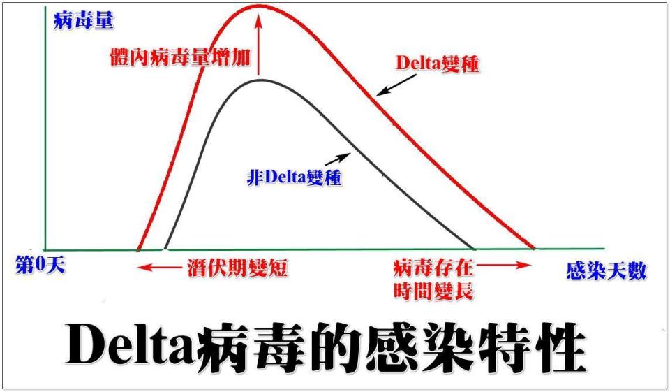 潘建志指出，Delta病毒的感染特性。（翻攝自BillyPan 潘建志醫師臉書）