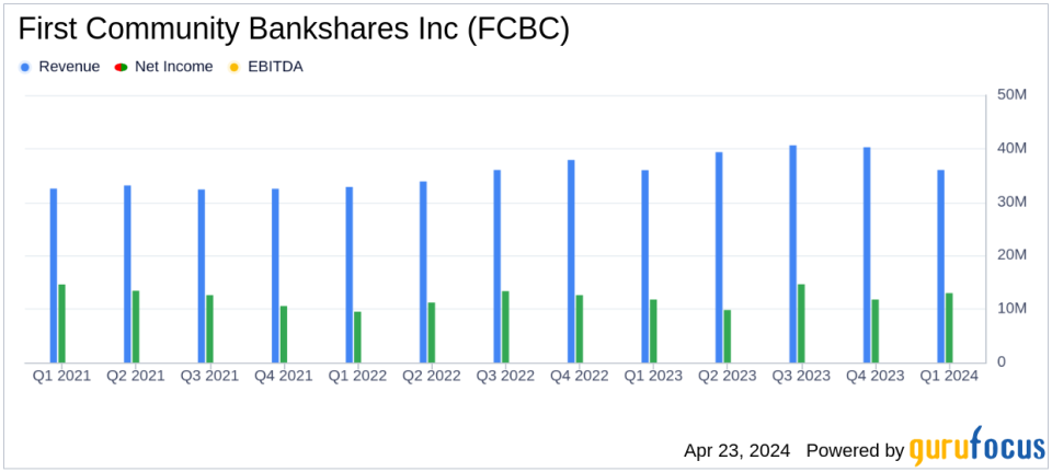 First Community Bankshares Inc. (FCBC) Exceeds Analyst Earnings Estimates in Q1 2024