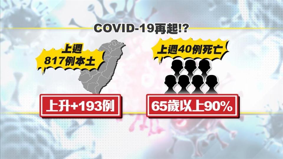 新冠疫情捲土重來？　疾管署估7月中進入「高原期」