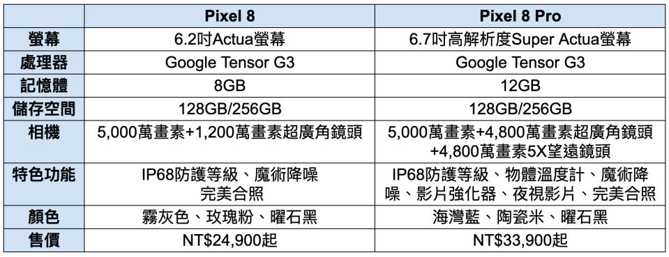 Google Pixel 8 和 Google Pixel 8 Pro規格表