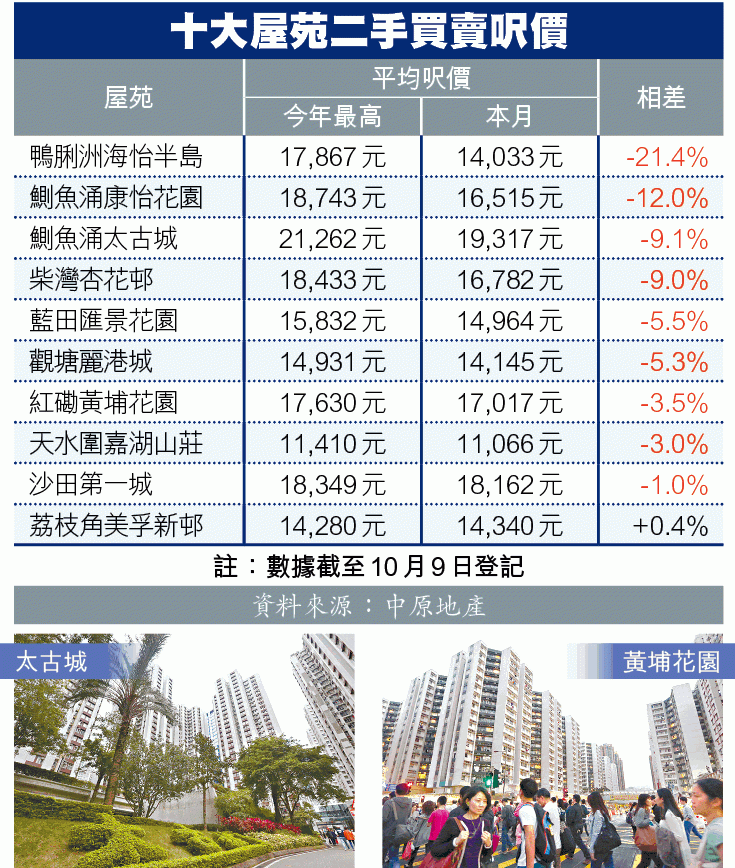 港島藍籌屋苑成跌市火車頭 康怡太古城冧價一成