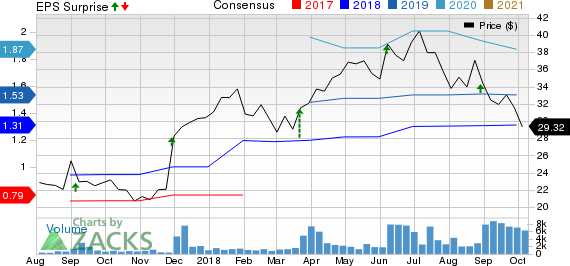 At Home Group Inc. Price, Consensus and EPS Surprise