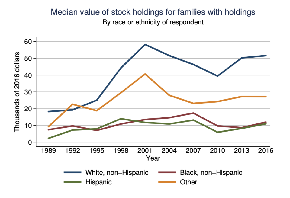 The median black family has only $12,000 in stock holdings. Source: 2016 Survey of Consumer Finances, Federal Reserve