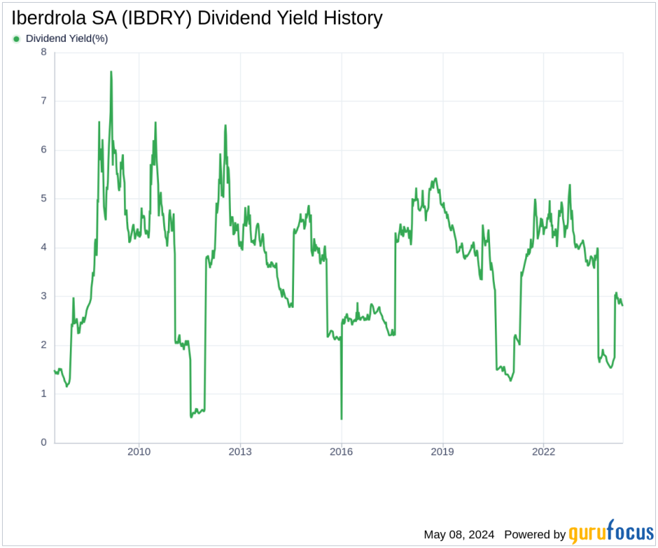 Iberdrola SA's Dividend Analysis