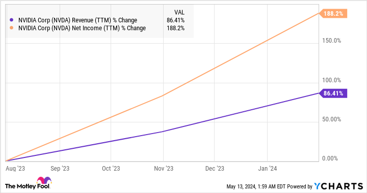 NVDA Revenue (TTM) Chart