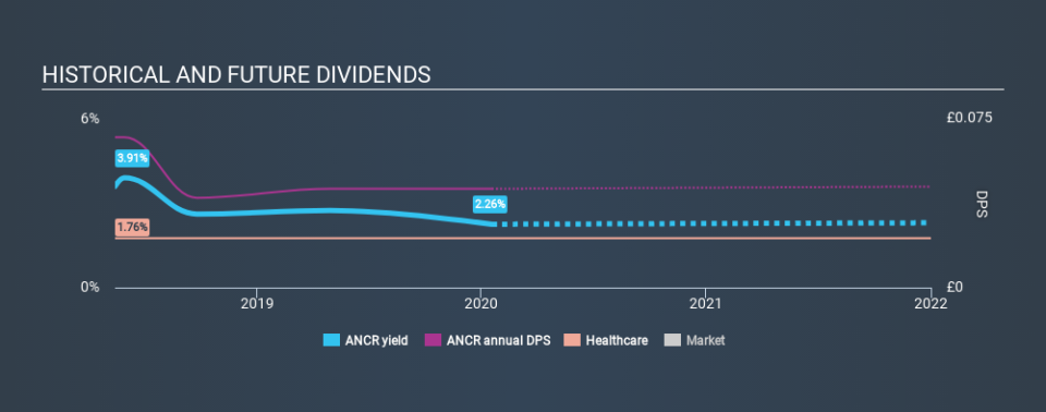 AIM:ANCR Historical Dividend Yield, January 18th 2020