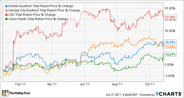 NSC Total Return Price Chart