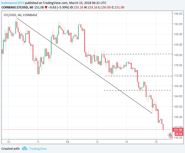 LTC/USD 15/03/18 Hourly Chart