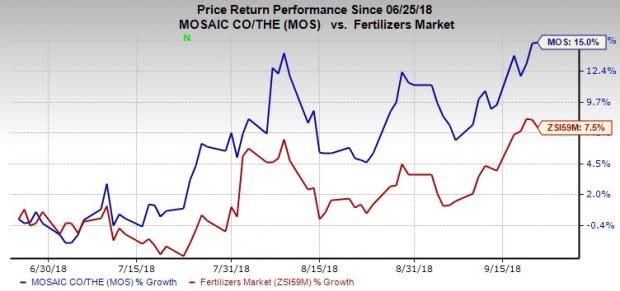 Strong earnings outlook, upbeat prospects from the Vale Fertilizantes buyout and strong fundamentals drive Mosaic's (MOS) shares.