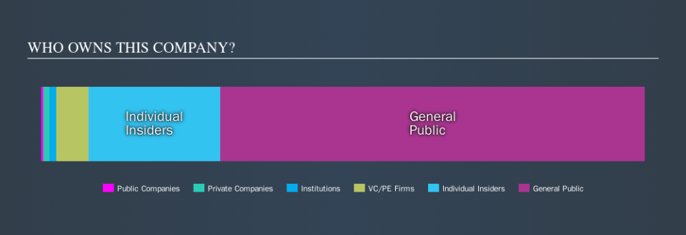 ASX:OCC Ownership Summary, November 19th 2019