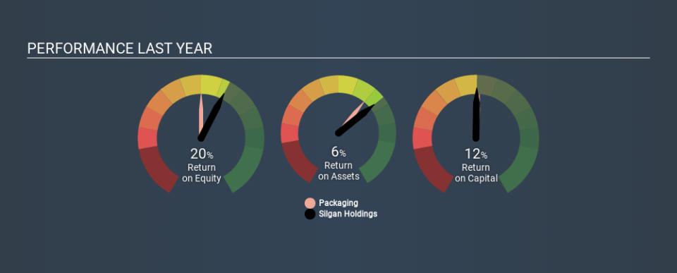 NasdaqGS:SLGN Past Revenue and Net Income, December 20th 2019