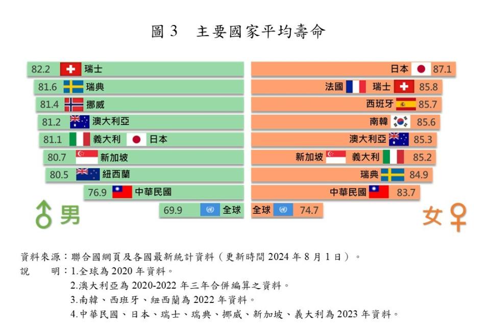 主要國家平均壽命。內政部提供