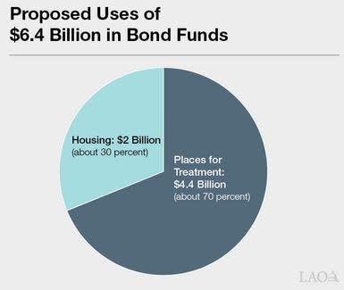 If Prop 1 passes, here's how California would divide as much as $6.4 billion in bonds for behavioral health services and programs.