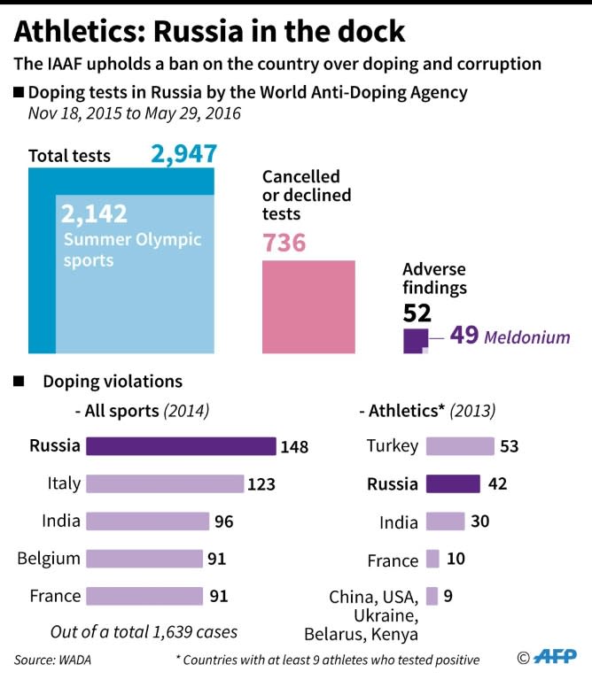 Data on doping among athletes from Russia and some other athletes