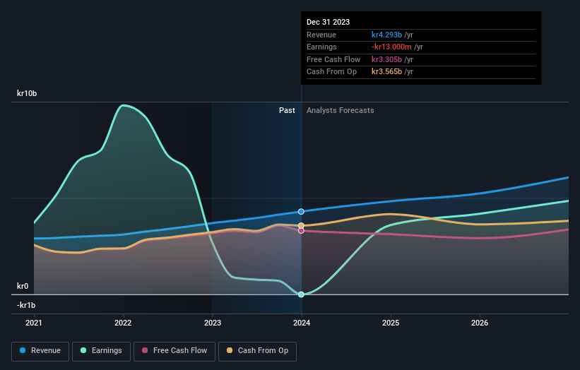 OM:SAGA A Earnings and Revenue Growth as at Jul 2024