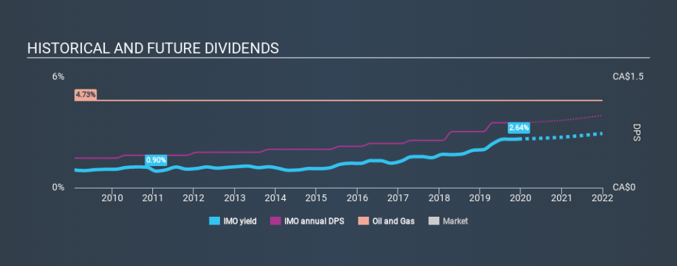 TSX:IMO Historical Dividend Yield, December 15th 2019