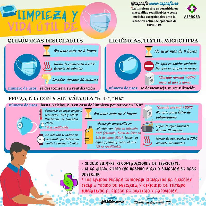 Aquí tienes una guía elaborado por farmacéuticos sobre la limpieza y vida útil de las mascarillas. (Imagen: Asociación de Profesionales de la Farmacia/ASPROFA)