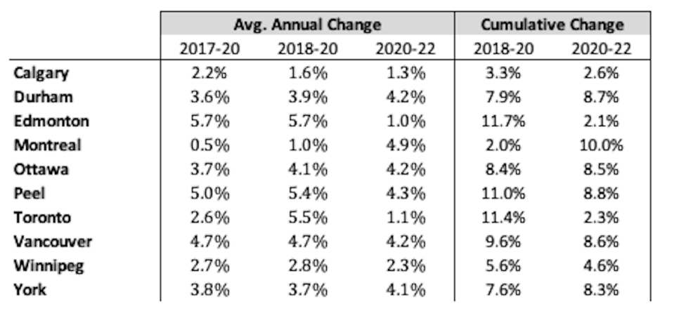 A graph shows police spending before and after 2020. Author, Author provided