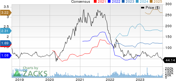 Block, Inc. Price and Consensus